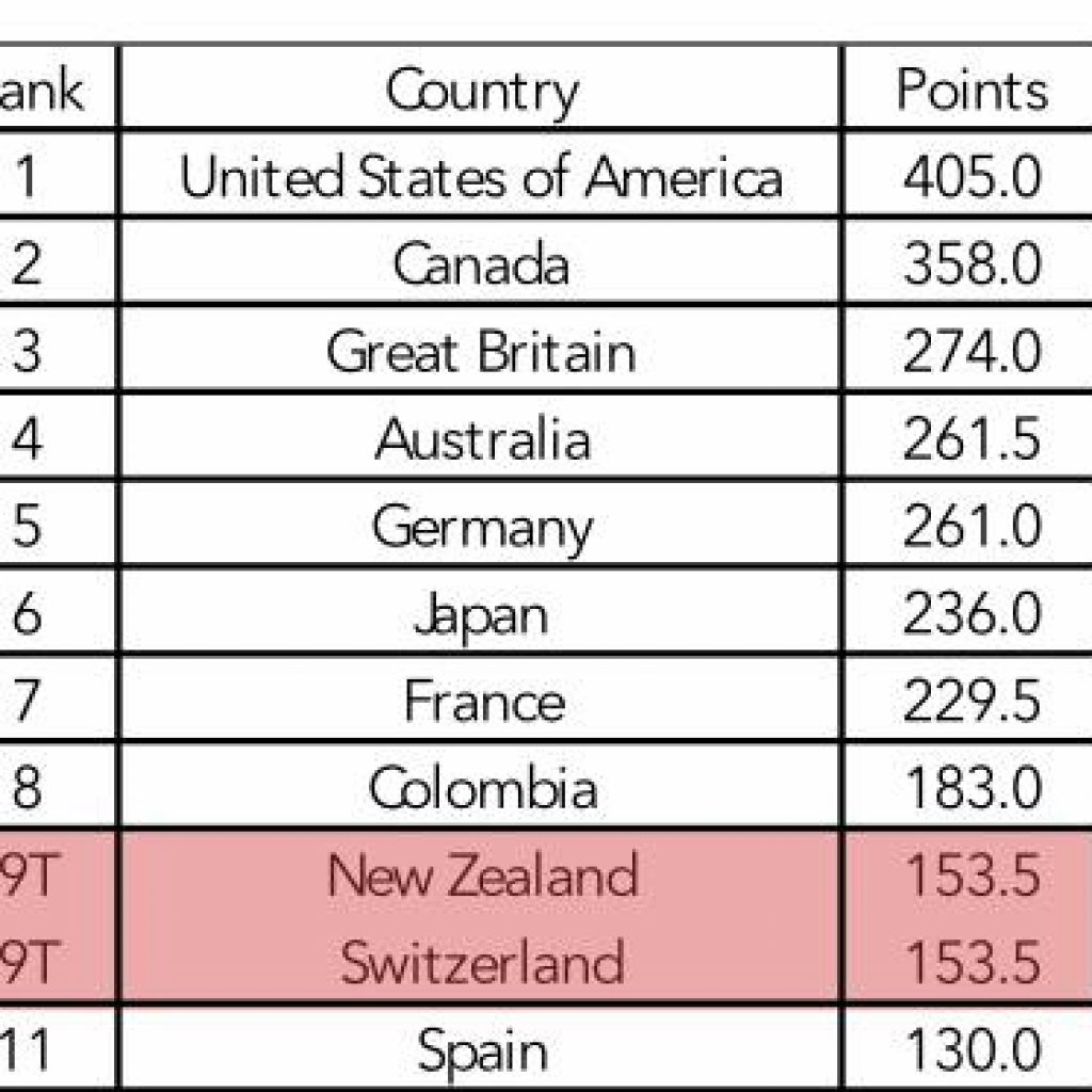 9ème place au classement mondial: la Suisse aux Jeux Olympiques?